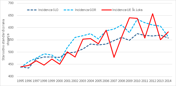 Starostno standardizirana incidenčna stopnja, UE Šk. Loka, Gorenjska in Slovenija, 1995-2014