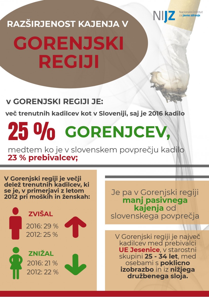 Razširjenost kajenja v Gorenjski regiji v letu 2016
