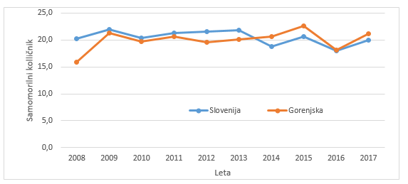 Gibanje samomorilnega količnika, Gorenjska in Slovenija, 2008-2017