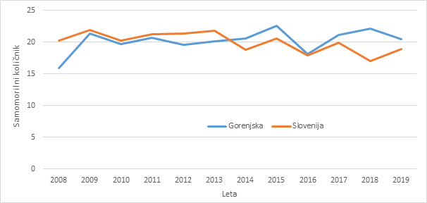 Gibanje samomorilnega količnika, Gorenjska in Slovenija, 2008-2019