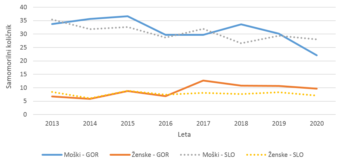 Gibanje samomorilnega količnika po spolu za Gorenjsko in Slovenijo (2013-2020)