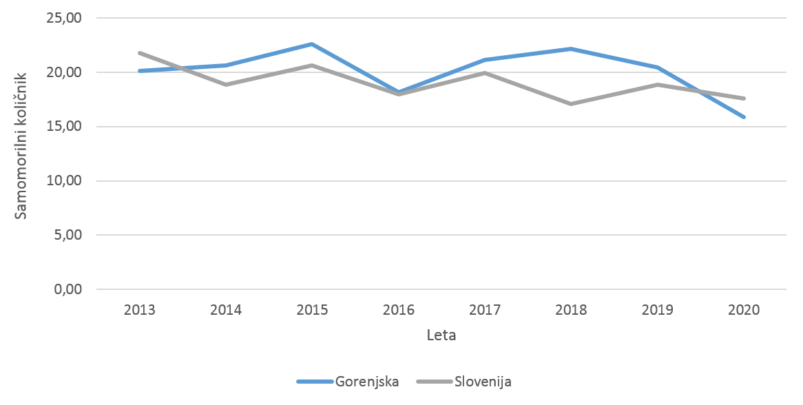 Gibanje samomorilnega količnika za Gorenjsko in Slovenijo (2013-2020)