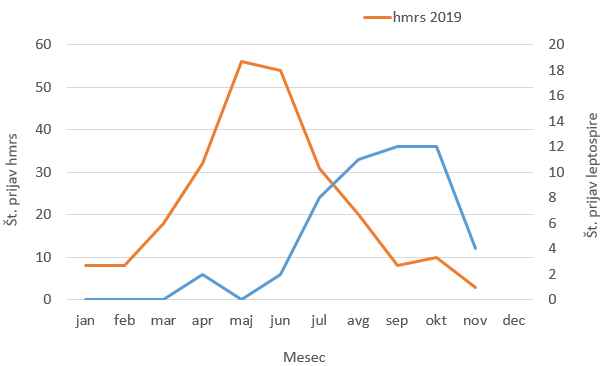 Slika 4: Število prijav leptospiroz in prijav hemoragične mrzlice z renalnim sindromom*, HMRS v letu 2019, Slovenija