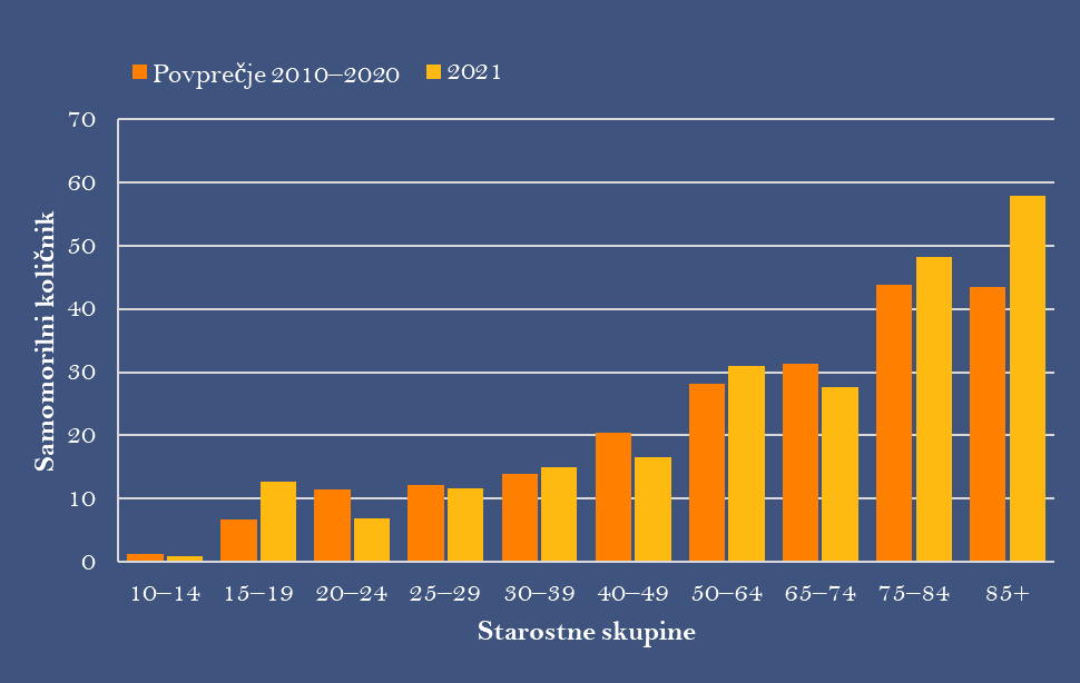 Slika 2. Primerjava povprečnega samomorilnega količnika v obdobju 2010–2021 in samomorilnega količnika za posamezne starostne skupine. (Vir: Baza umrlih NIJZ)